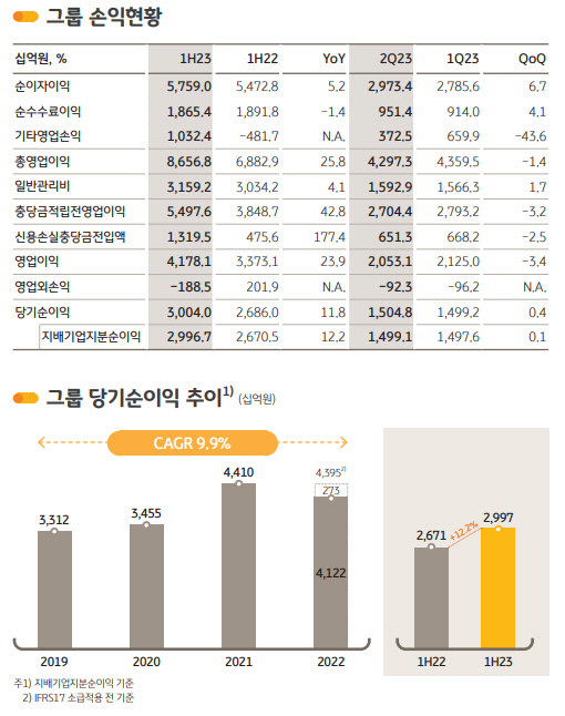 KB±ÝÀ¶, »ó¹Ý±â ¼øÀÌÀÍ 2Á¶9967¾ï¿ø `¿ª´ë ÃÖ´ë`...ÀÌÀÚ¼öÀÍ 5Á¶7000¾ï ³Ñ¾î KB±ÝÀ¶, »ó¹Ý±â ¼øÀÌÀÍ 2Á¶9967¾ï¿ø `¿ª´ë ÃÖ´ë`...ÀÌÀÚ¼öÀÍ 5Á¶7000¾ï ³Ñ¾î
